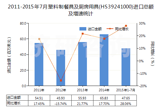2011-2015年7月塑料制餐具及廚房用具(HS39241000)進口總額及增速統(tǒng)計